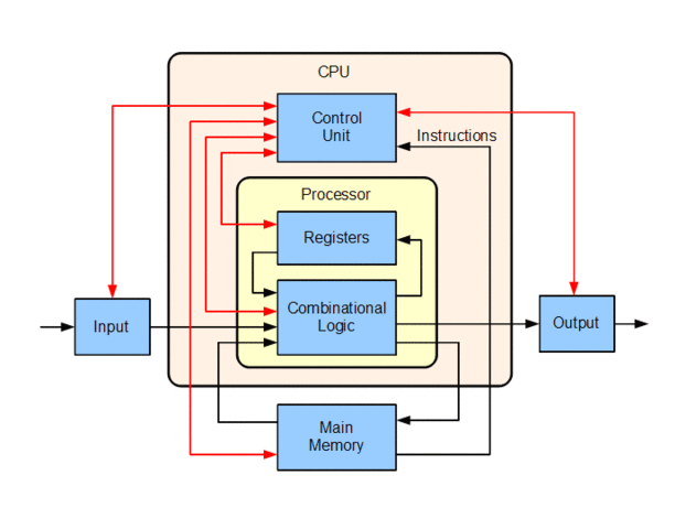 CPU architecture