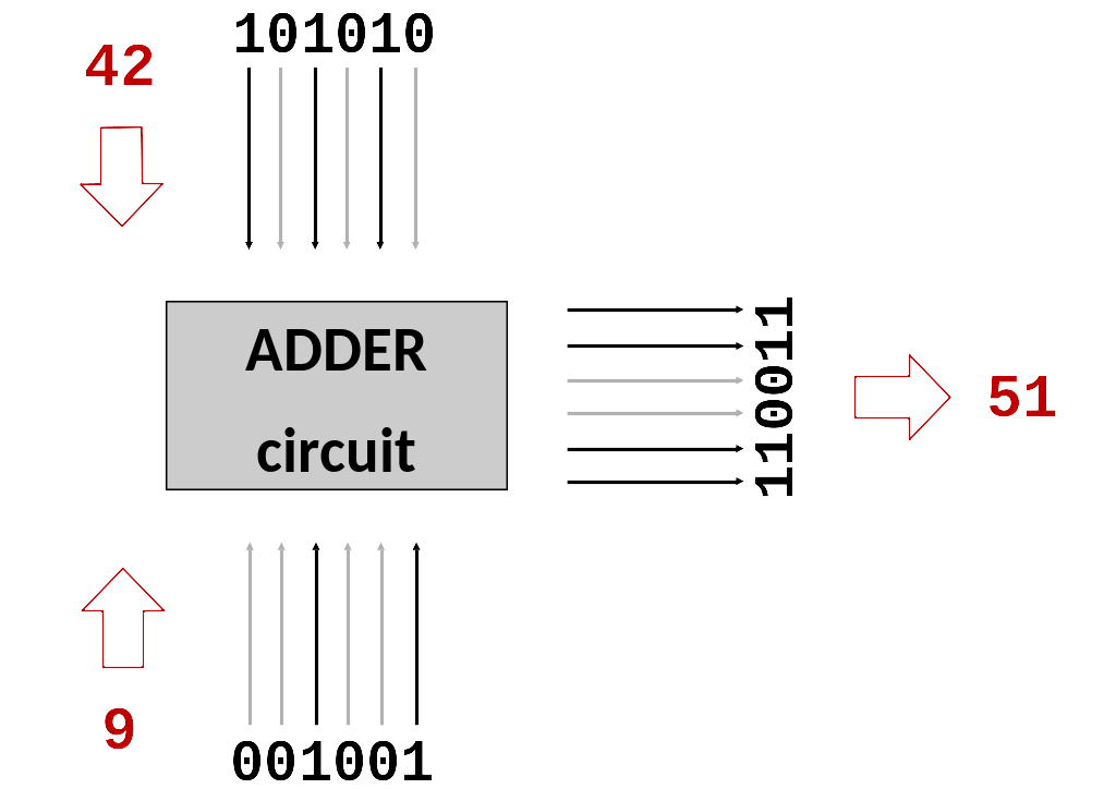 ADDER circuit